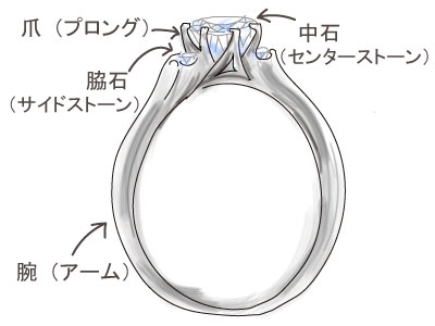 エンゲージリングの各部名称