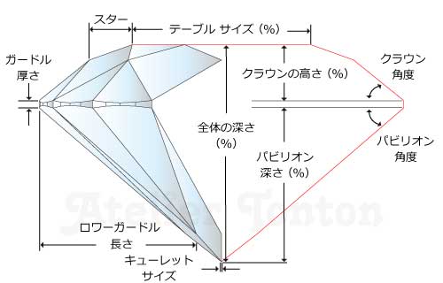 ダイヤモンドのプロポーション